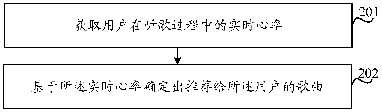 Song recommendation method and device, electronic device and machine readable storage medium