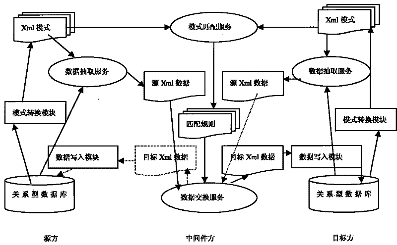 Method for accelerating data integration of heterogeneous platform