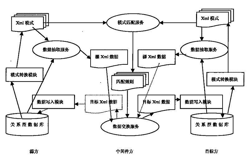 Method for accelerating data integration of heterogeneous platform