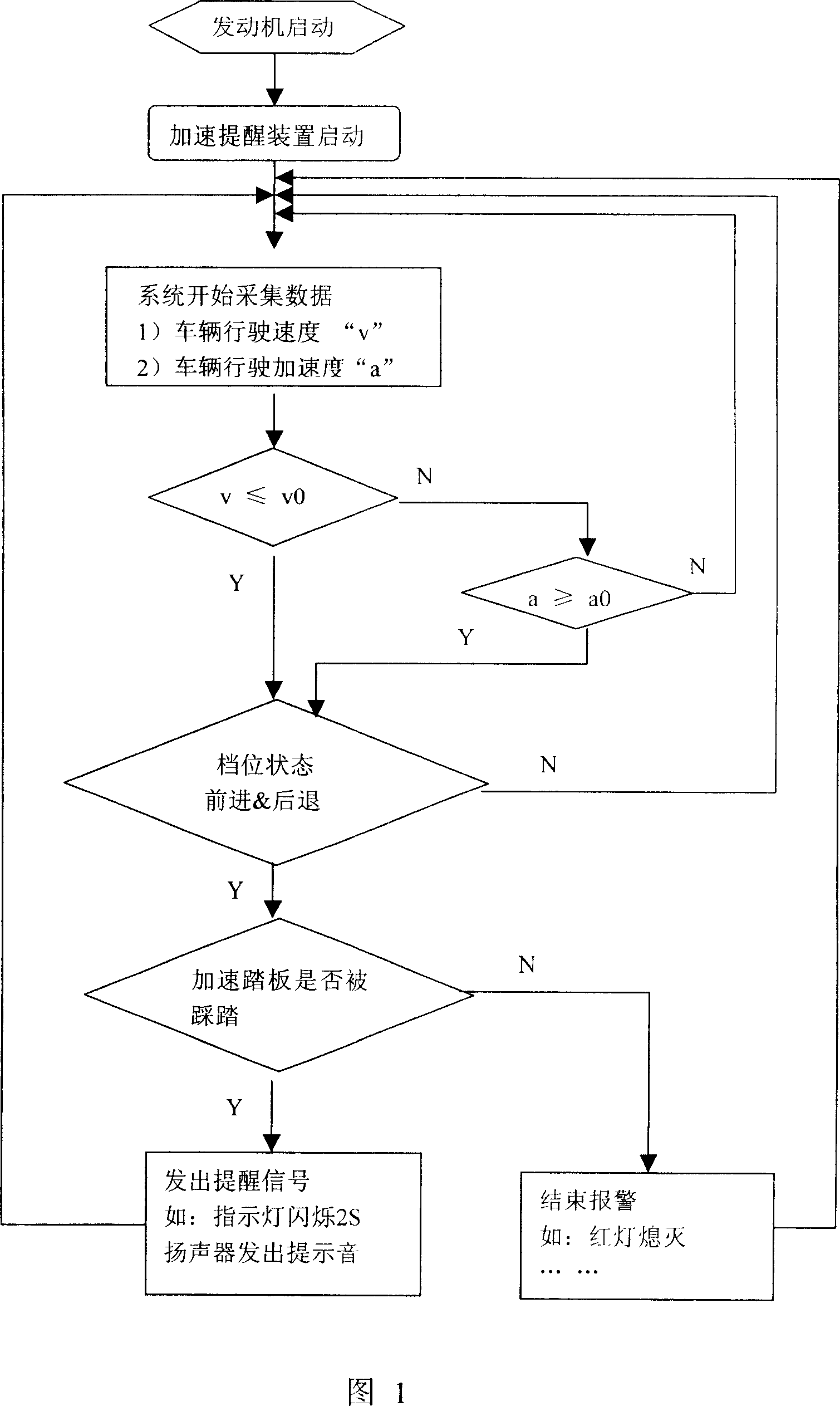 Acceleration reminding method and device