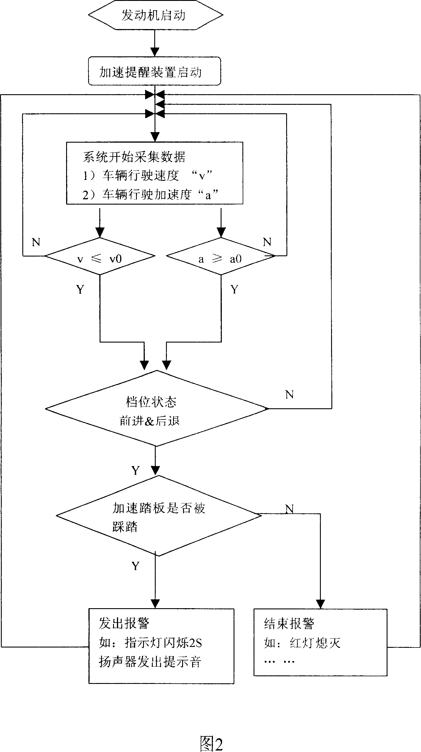 Acceleration reminding method and device