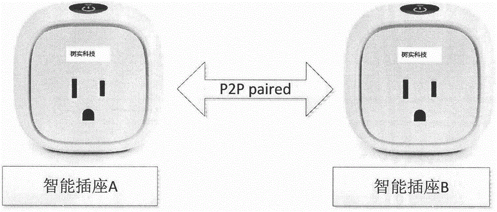 Collaborative intelligent socket