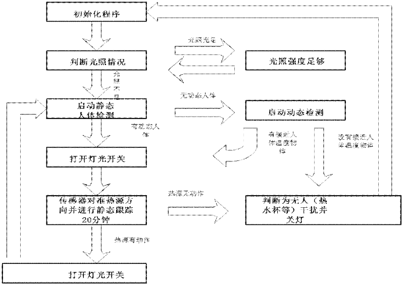 Infrared sensing device for detecting static human bodies