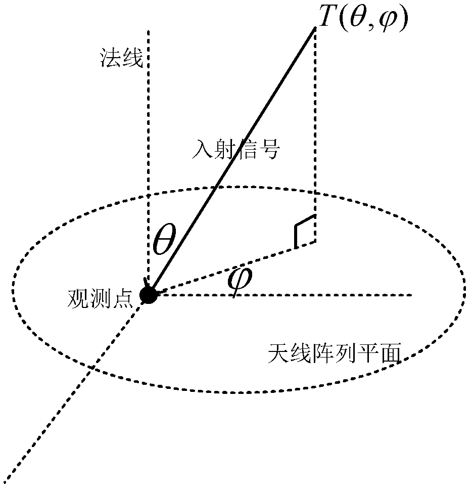 Synthetic aperture radiometer visibility phase error correction method based on array rotation