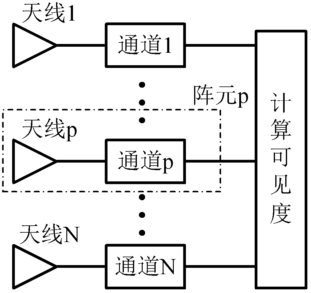 Synthetic aperture radiometer visibility phase error correction method based on array rotation