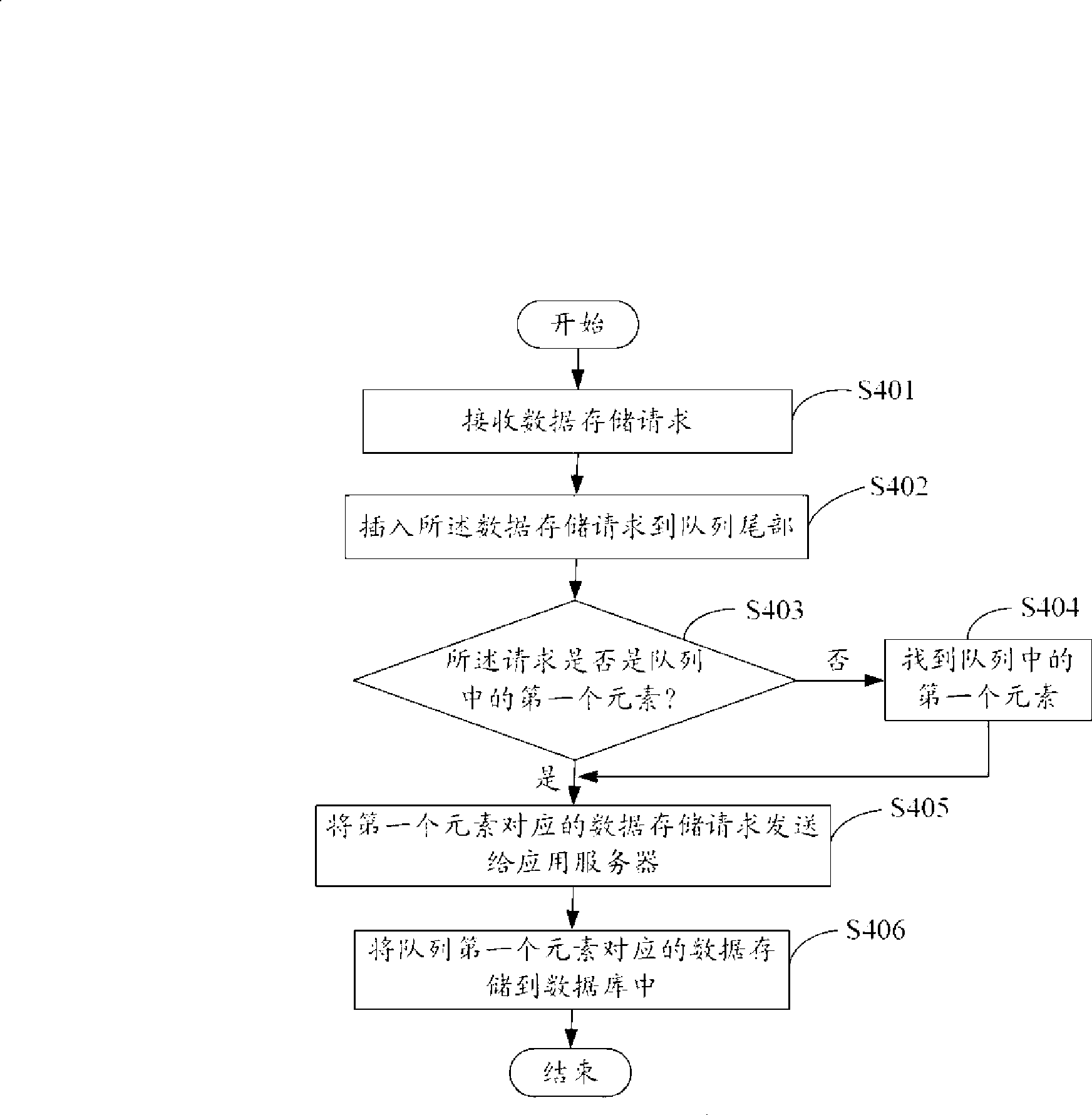 System and method for sending sequence type data