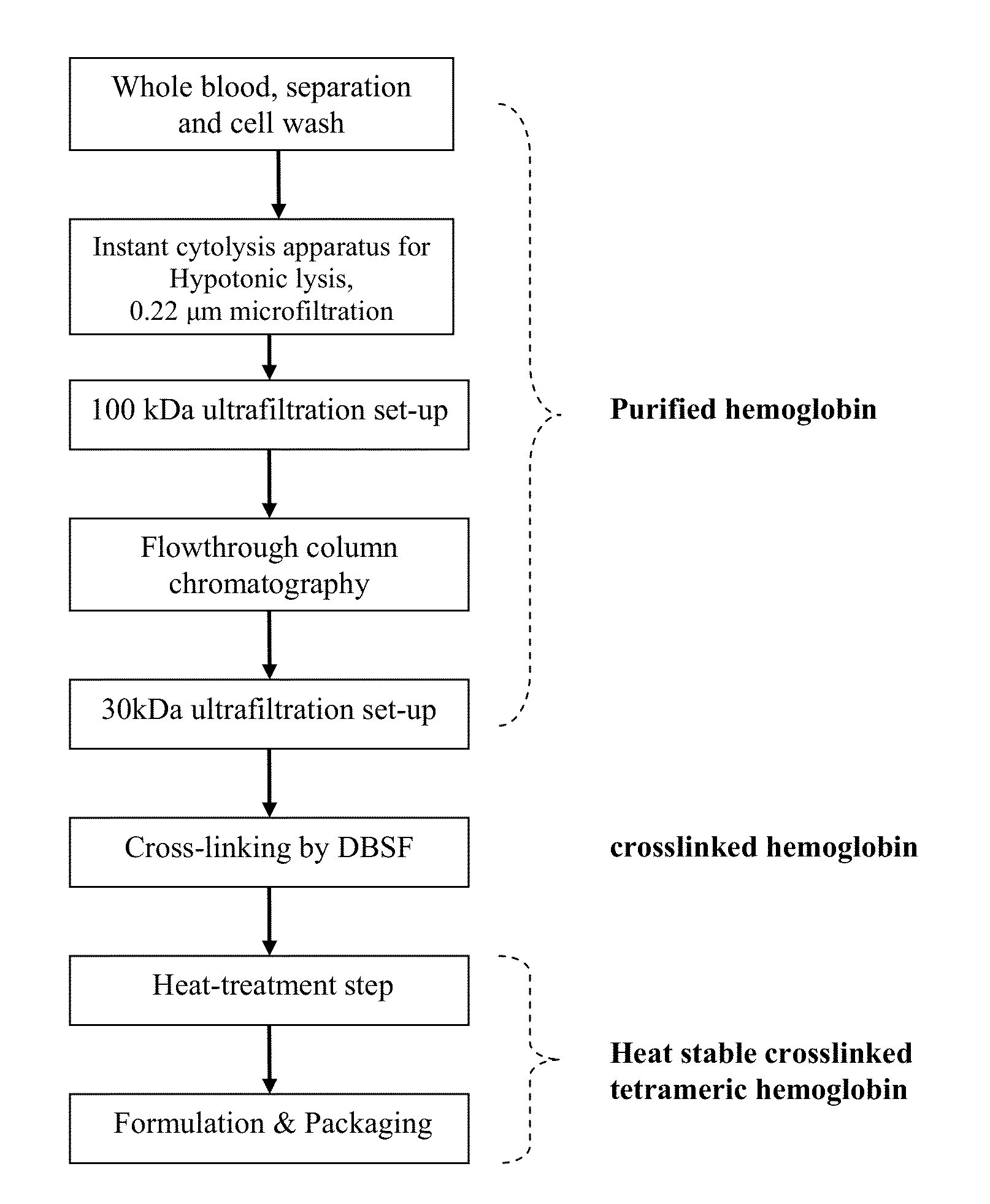 Method for the preparation of a heat stable oxygen carrier-containing composition facilating beta-beta cross-linking