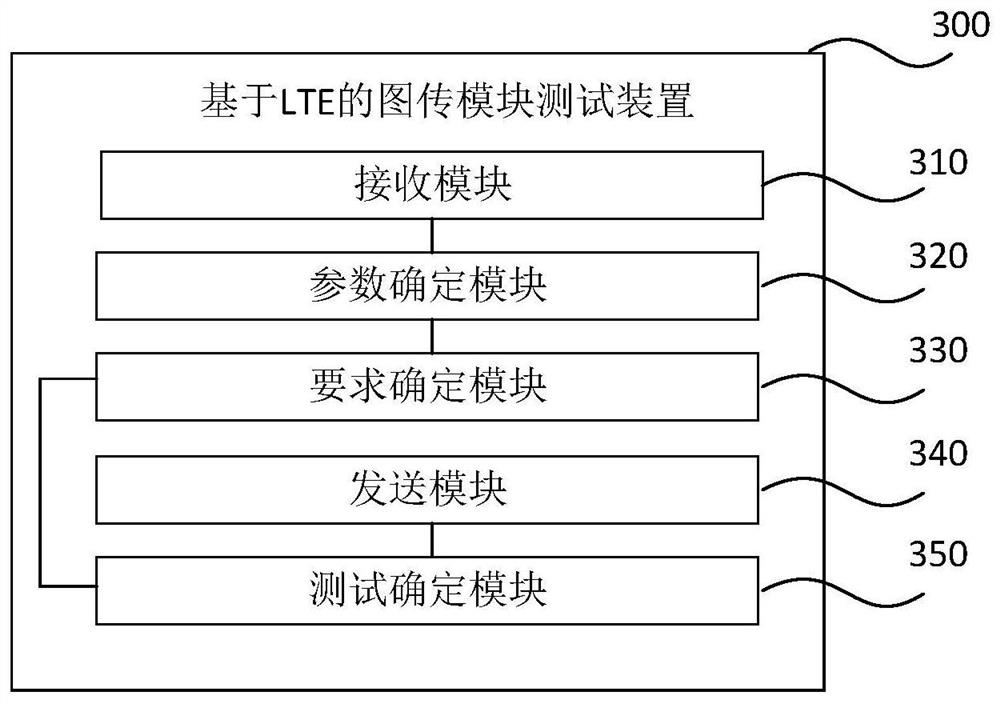 LTE-based video transmission module testing method, device, storage medium and equipment