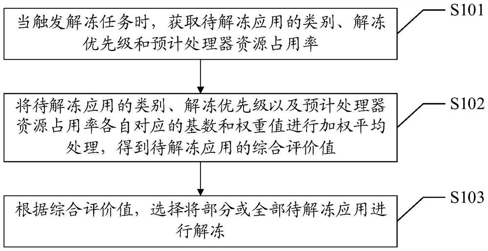 Application unfreezing processing method, electronic device and computer-readable storage medium