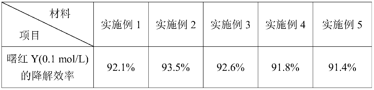 Scandium doping zinc oxide-bismuth vanadium oxide composite photodegradation material and preparation method thereof