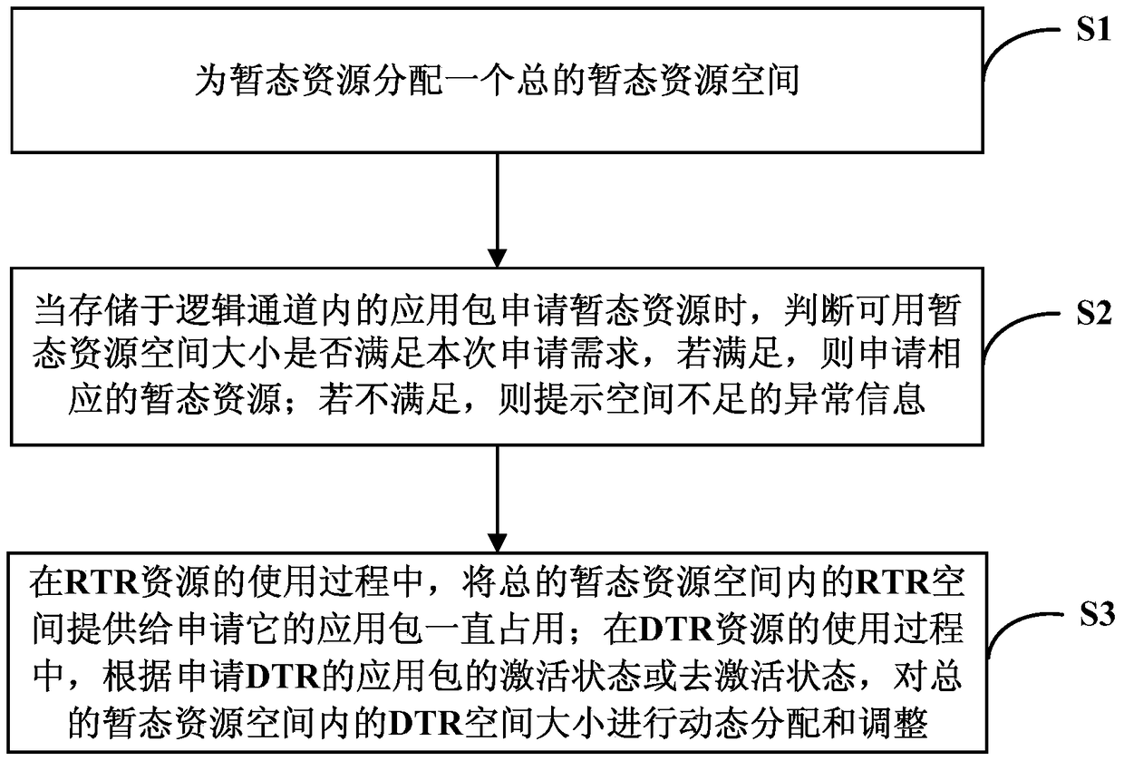 A method and system for dynamically managing javacard transient resources