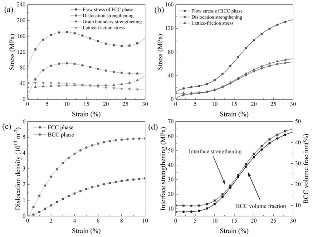 Method for predicting strength of high-entropy alloy with double-phase structure