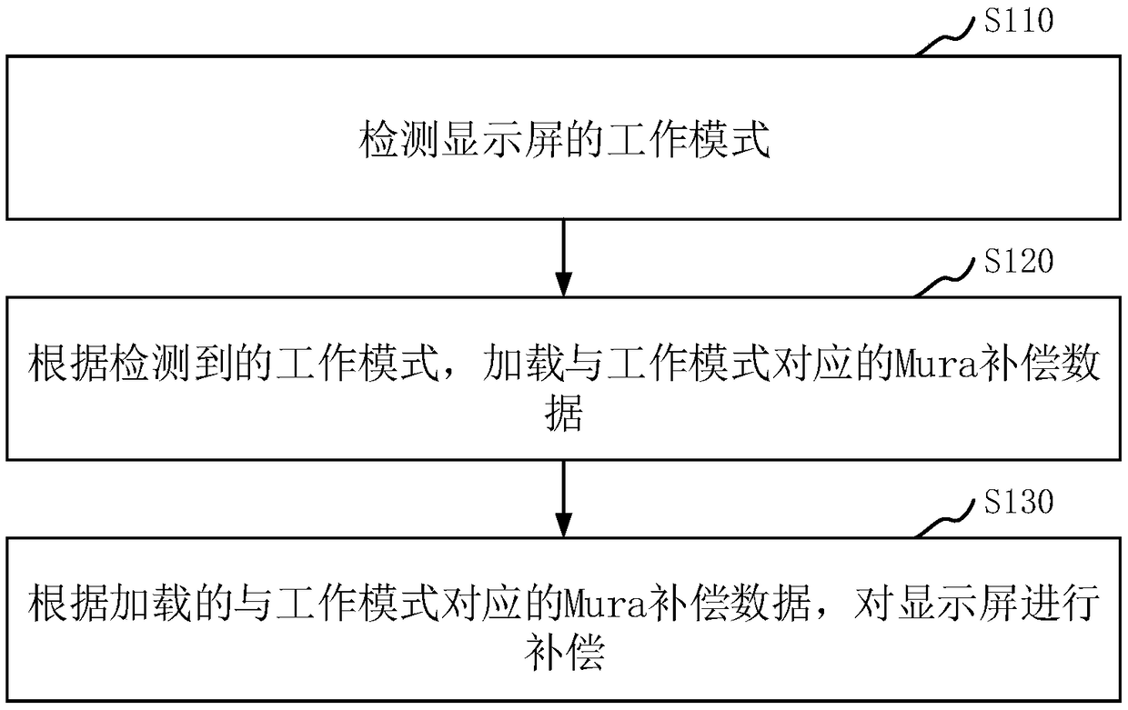 Mura compensation method and device for display screen, display screen, and computer equipment