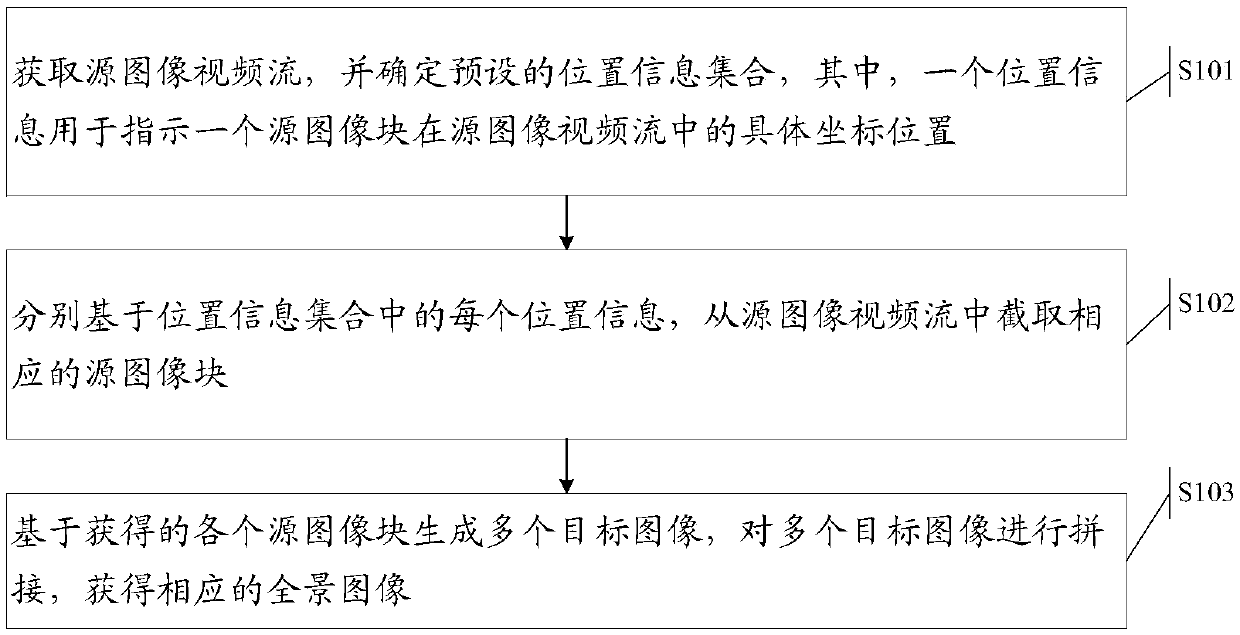 Panoramic image splicing method and device