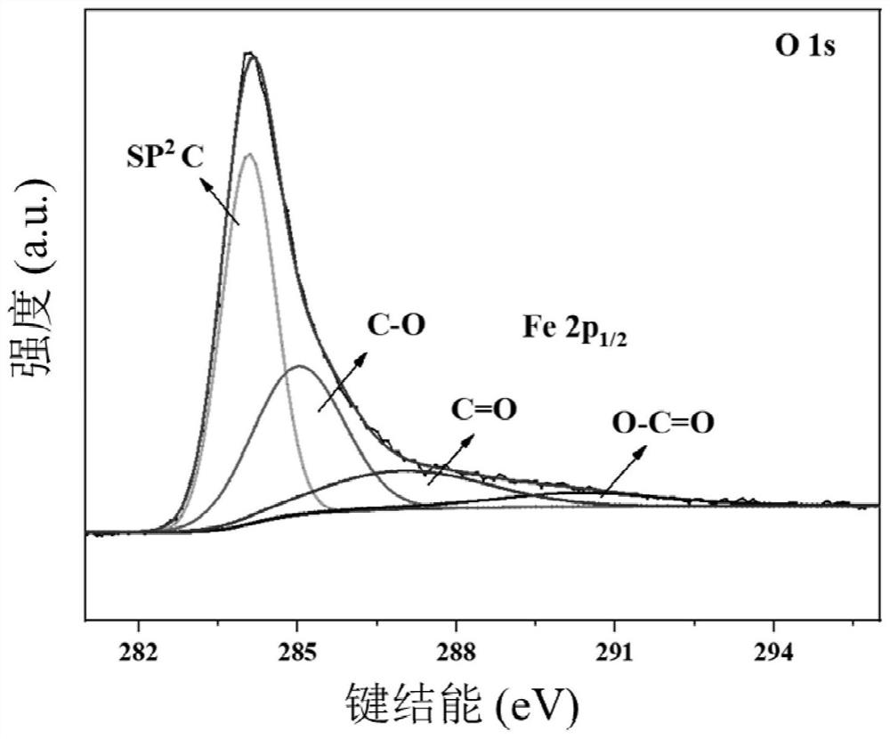 Modified activated carbon fiber composite material and preparation method thereof, heterogeneous electro-Fenton catalytic composite material and application thereof