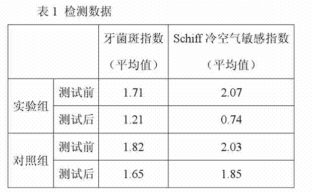 Total effect toothpaste and preparation method thereof