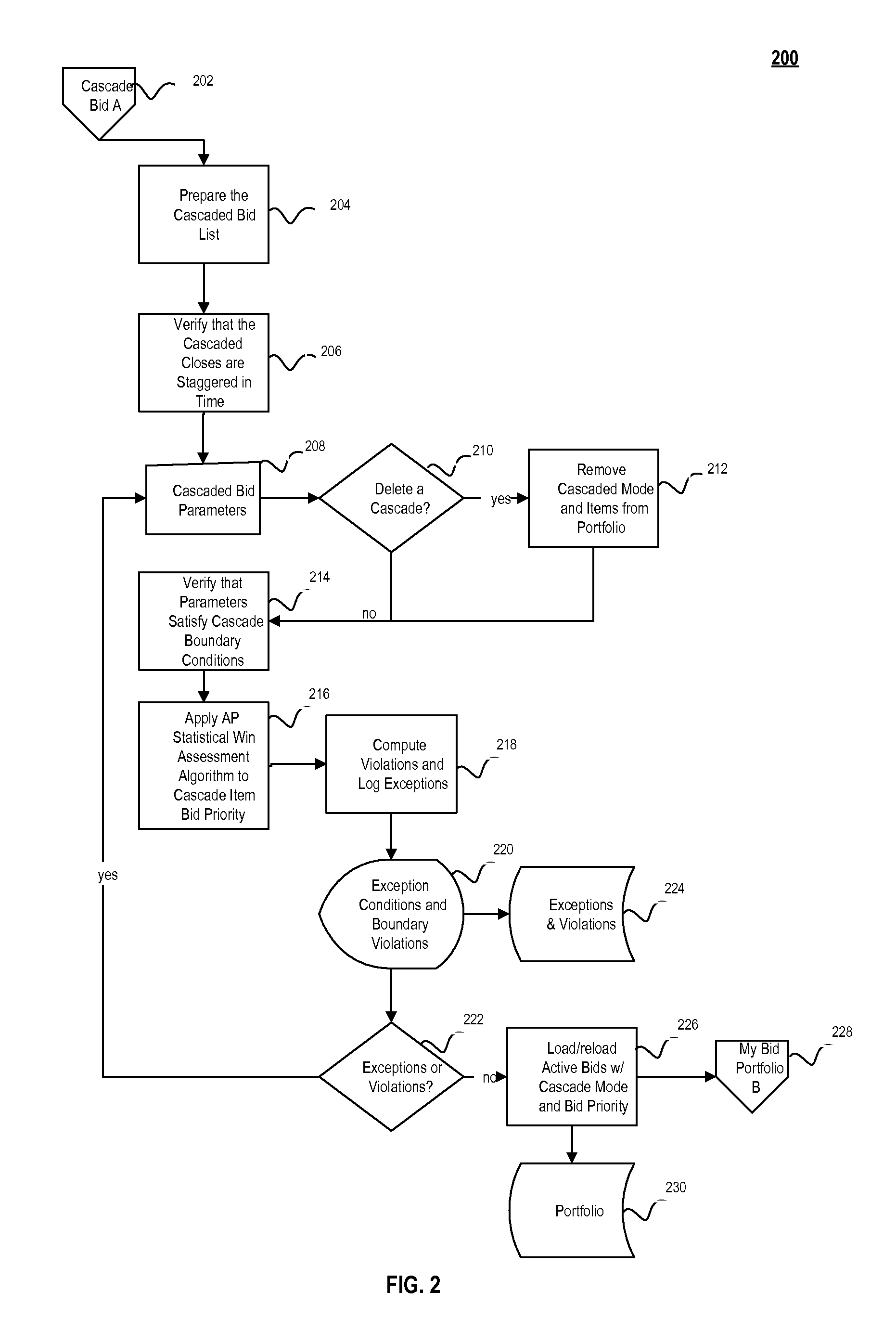 Bidder automation of multiple bid groups or cascades for auction dynamic pricing markets system, method and computer program product