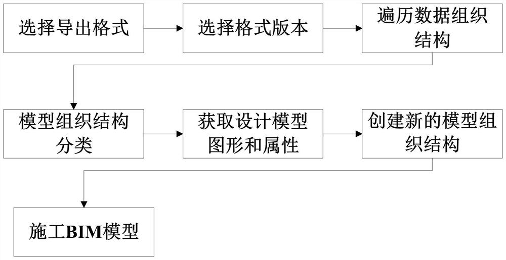 Export method of engineering construction model based on bim technology