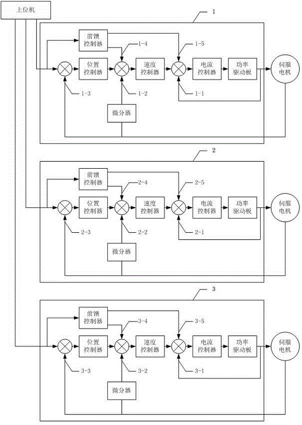 A servo position control method applied to engraving and milling machine