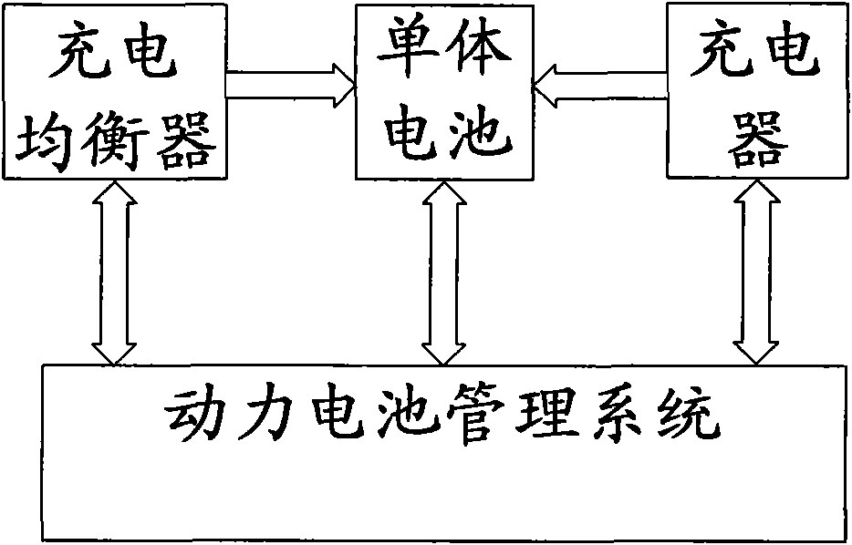 Intelligent charging equalization method and device of power battery for hybrid power vehicle and pure electric vehicle