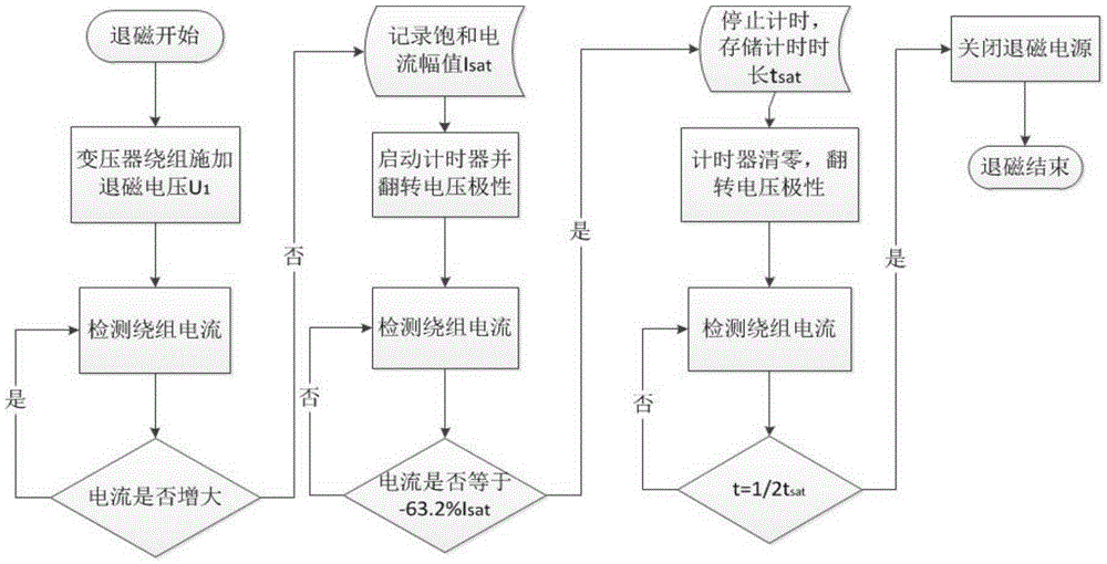 Transformer iron core demagnetization method