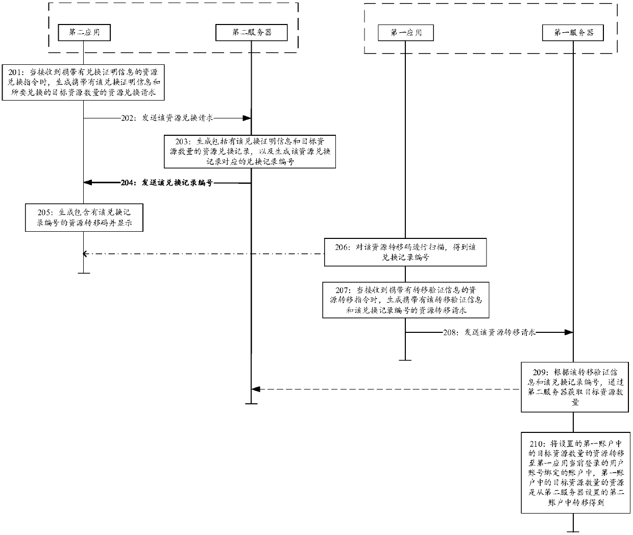 Resource transfer method and system, server and computer readable storage medium