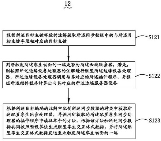 Configuration-based twinning synchronization method, Internet of Things, equipment and storage medium