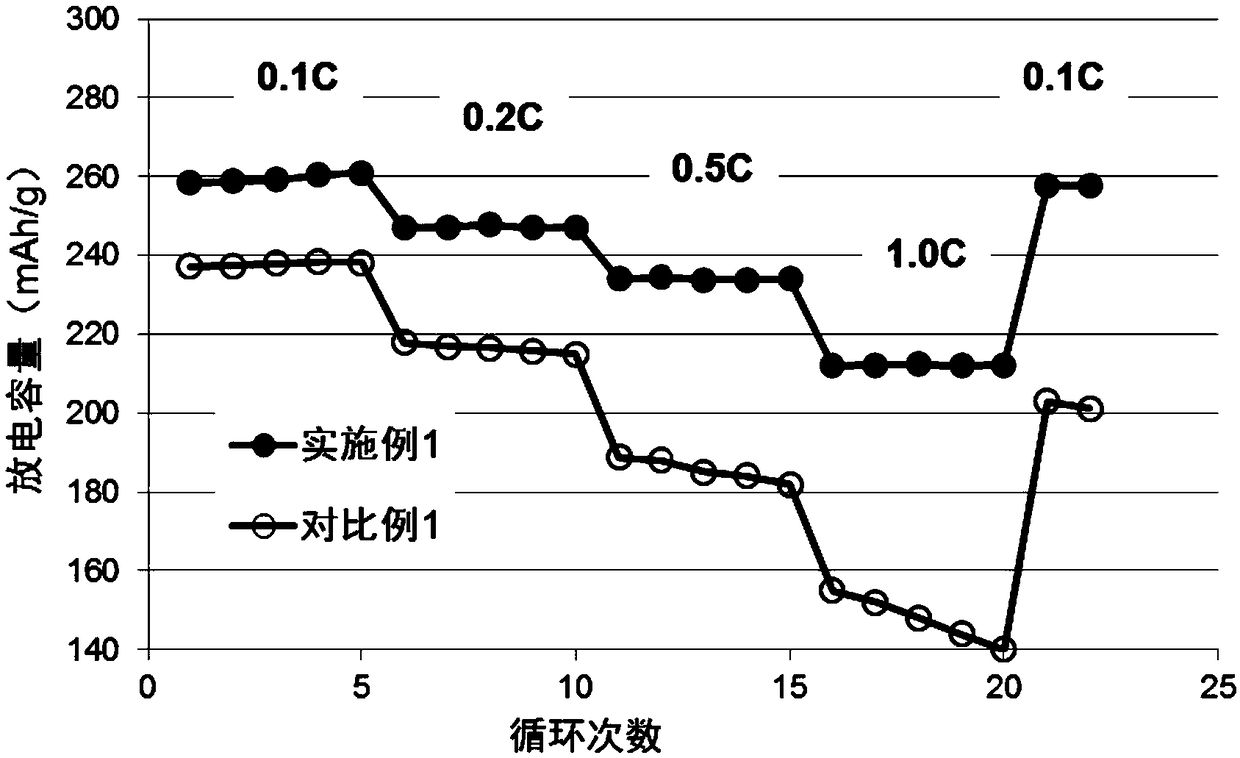 Lithium-rich manganese-based cathode material coated with composite carbon material and preparation method thereof, and lithium battery