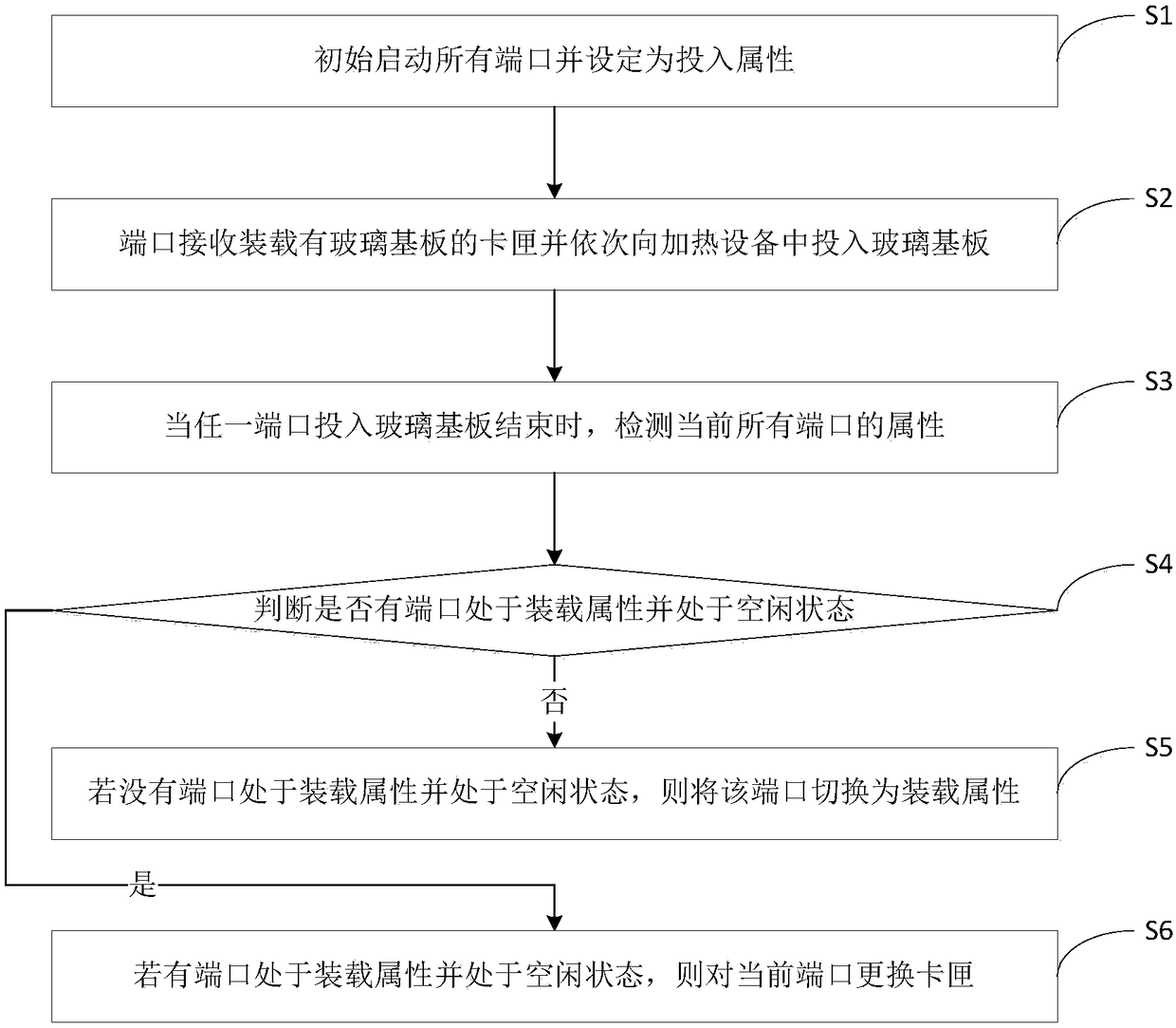 Method and device for controlling glass substrate transceiving ports