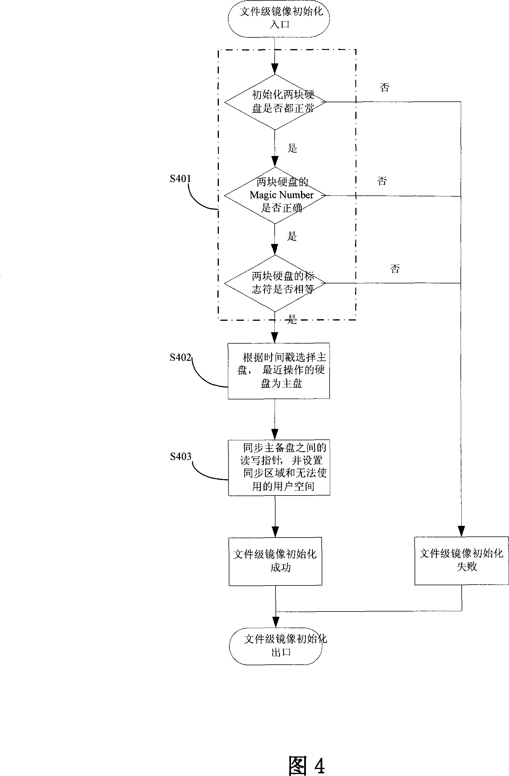 Method for implementing file class mirror-image under multiple hard disk based on nude file system