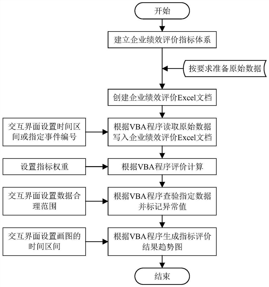 Enterprise performance automatic evaluation method and system based on ExcelVBA technology