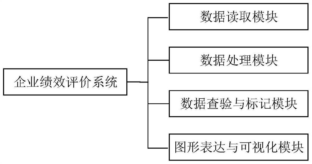 Enterprise performance automatic evaluation method and system based on ExcelVBA technology