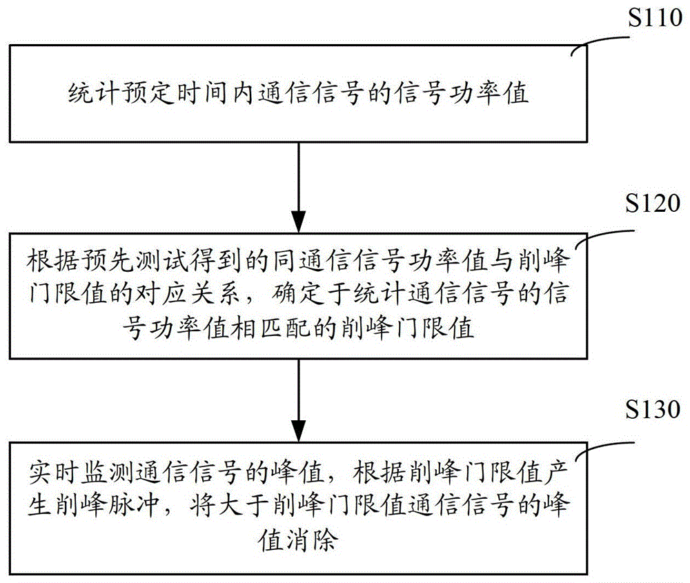 Dynamic peak clipping method and device and digital predistortion processing system