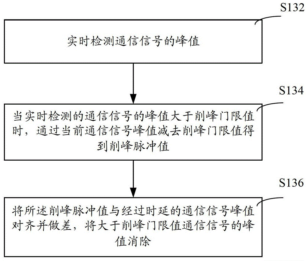 Dynamic peak clipping method and device and digital predistortion processing system