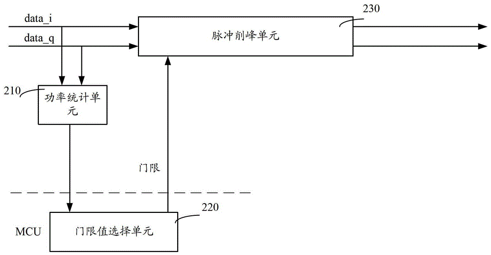 Dynamic peak clipping method and device and digital predistortion processing system