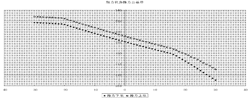 Method for calibrating pushing force of trial run table inside engine room