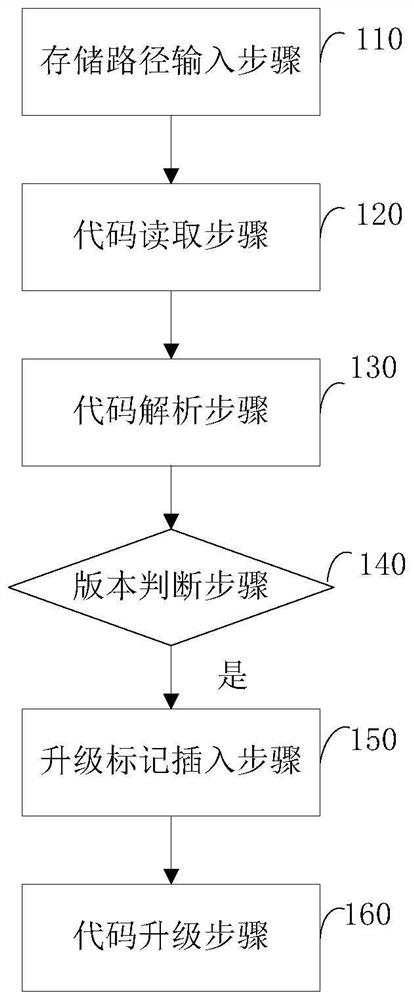 On-orbit upgrade method for aerospace software