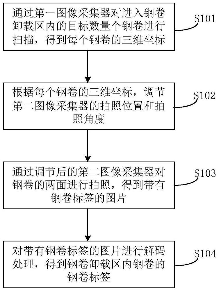 Steel coil label identification method and steel coil label identification system