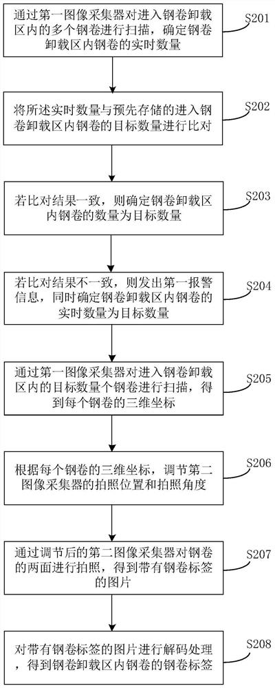 Steel coil label identification method and steel coil label identification system