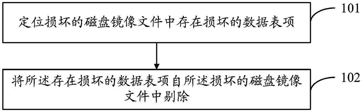 A method and a device for repairing a file