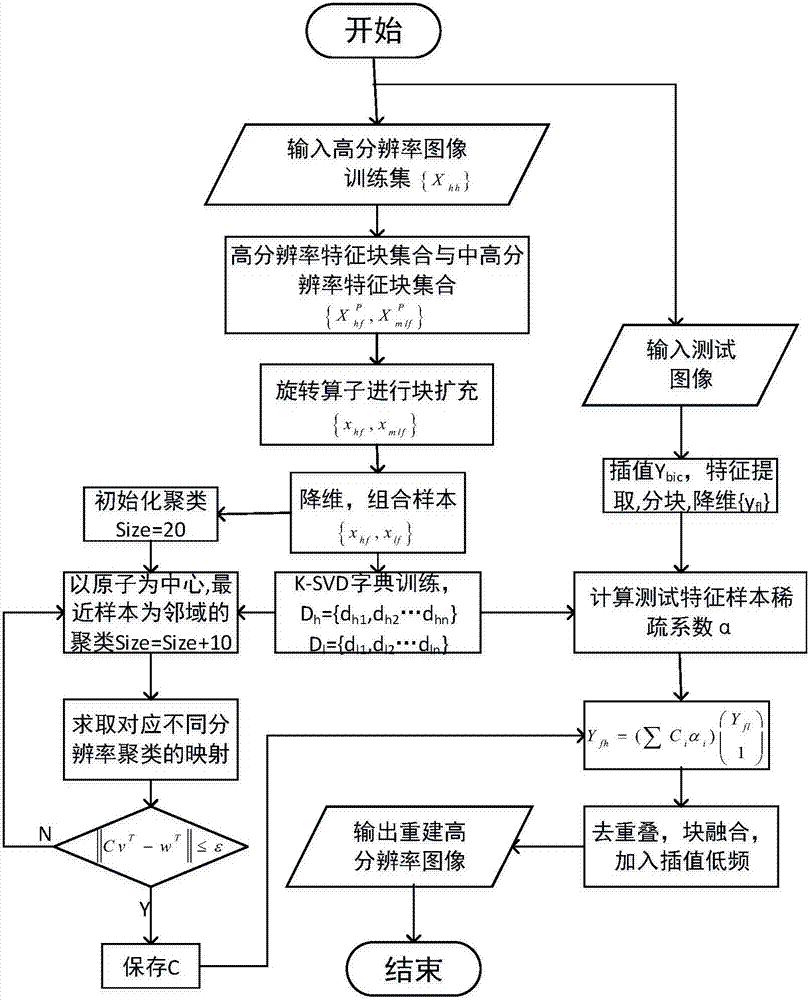 Single-frame resolution ratio reconstruction method based on sparse coding and combined mapping