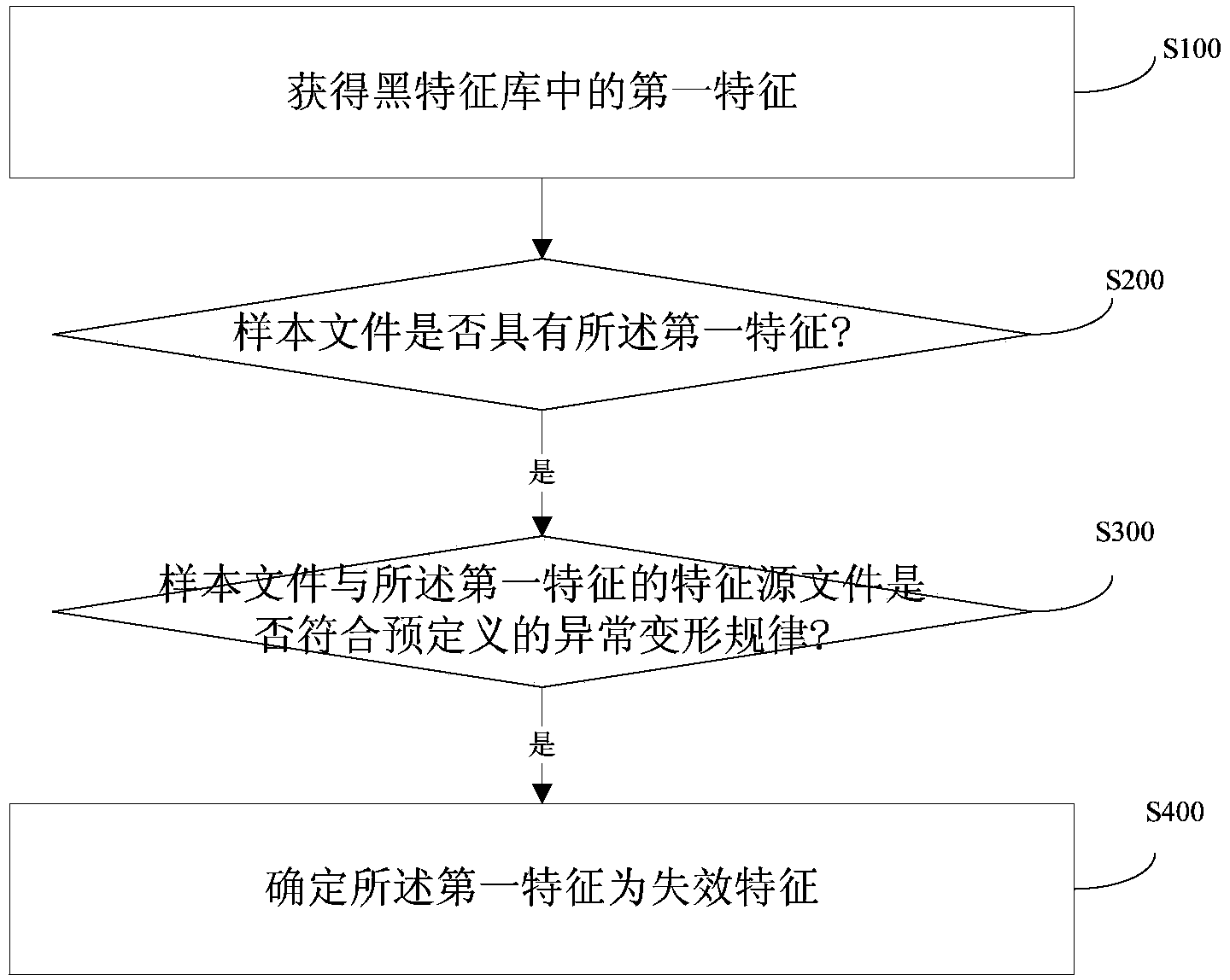 Method and system for determining failure features in black feature library