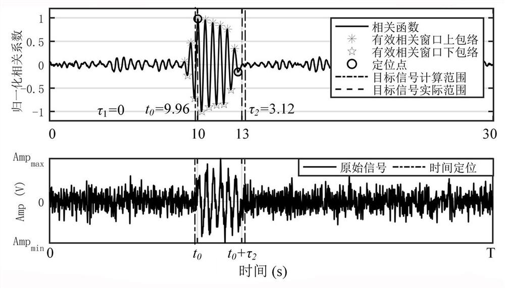 Highly adaptive time delay target signal automatic extraction method