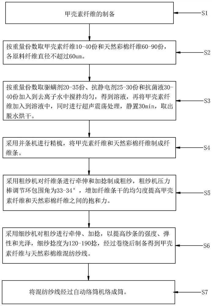 Preparation method of chitin natural colored cotton blended yarn