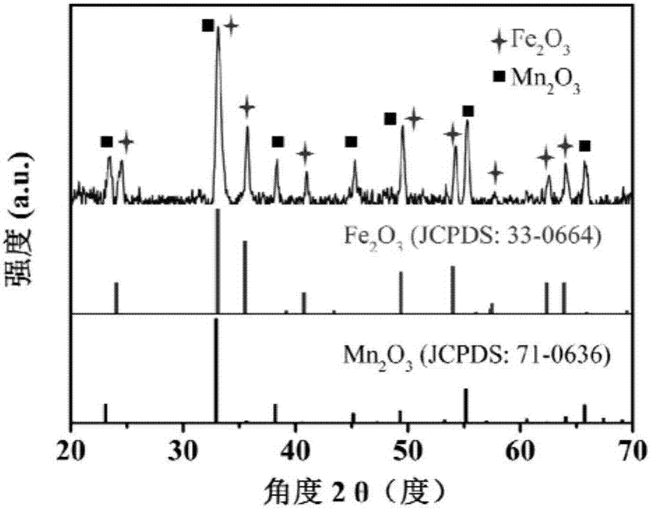 Ferric oxide/manganic oxide hollow porous sphere material, preparation and application thereof