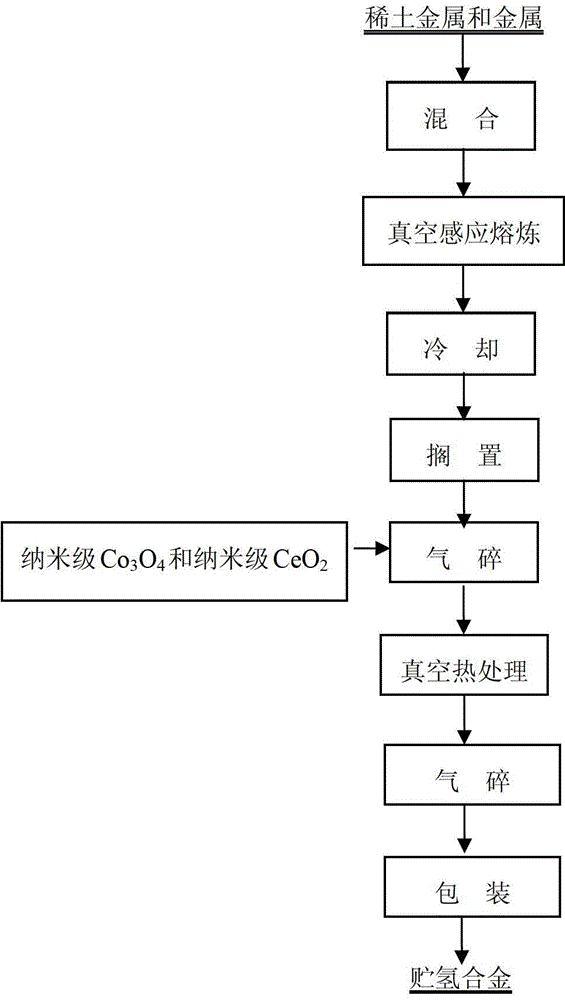 Hydrogen storing alloy for rare earth capacitor battery and preparation method thereof