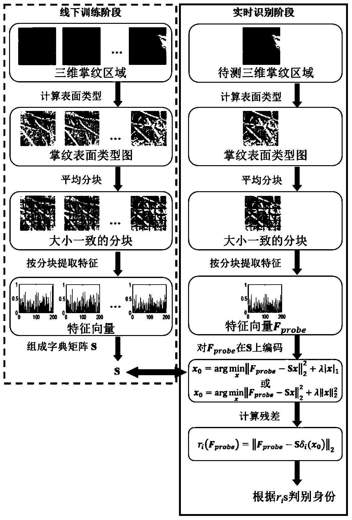 Three-dimensional palm print identification method based on partitioning statistical characteristic and combined expression