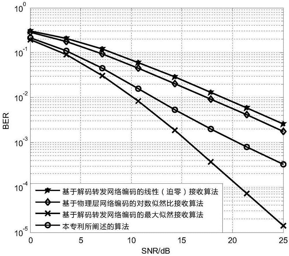 Multi-antenna two-way relay evidence theory receiving method based on decode-and-forward network coding