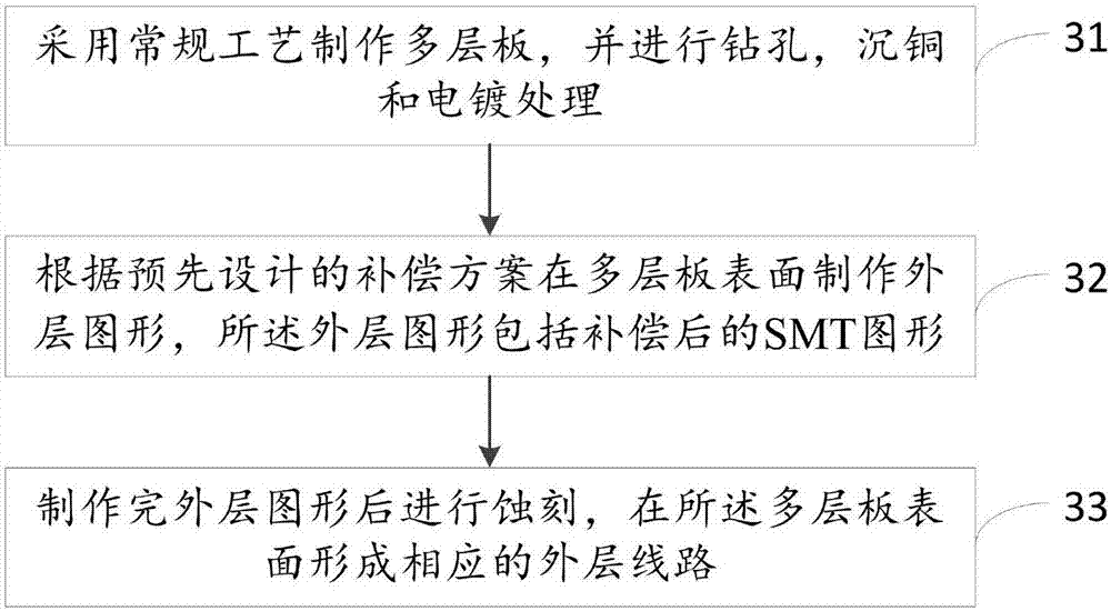 Method for manufacturing millimeter-wave radar PCB