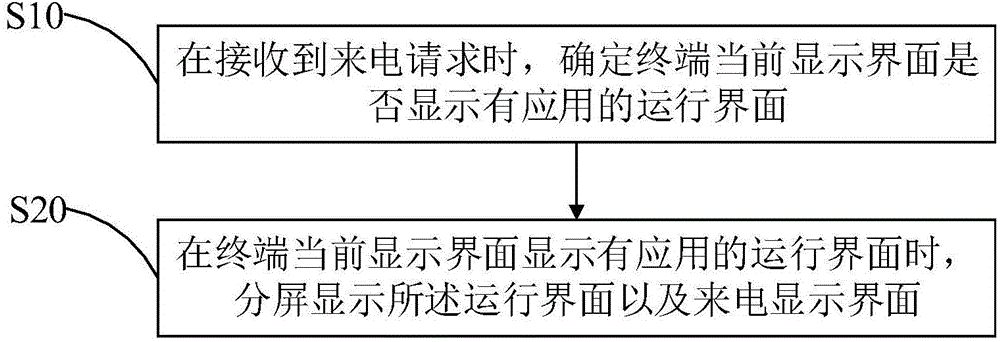 Mobile terminal split-screen display method and device